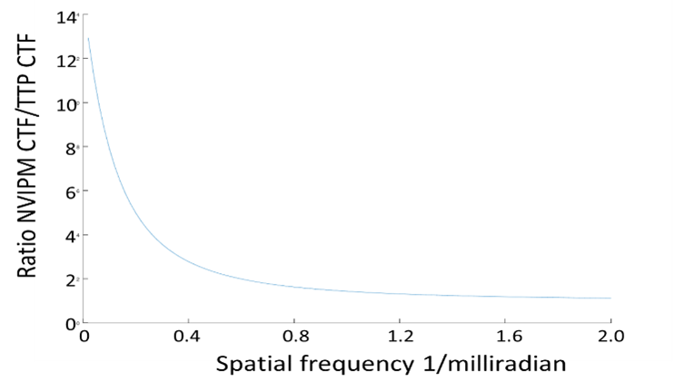 A graph showing the NVIPM validation issue